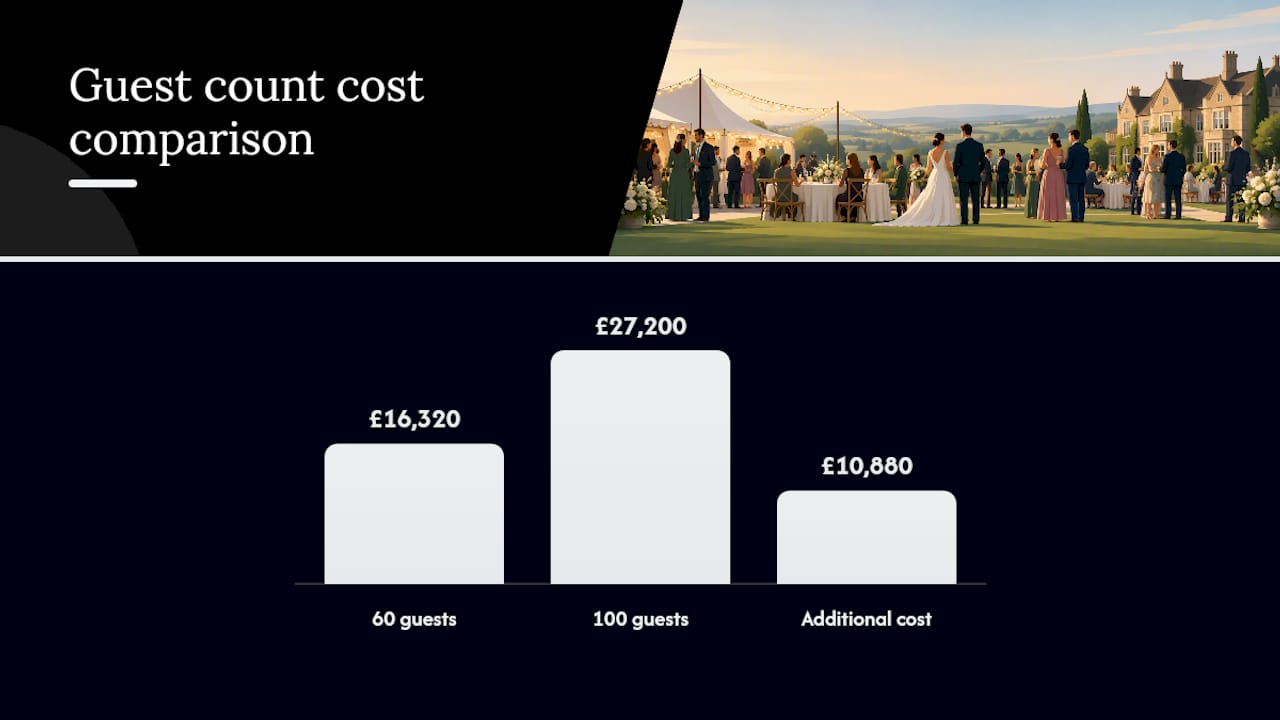Wedding guest count cost comparison bars