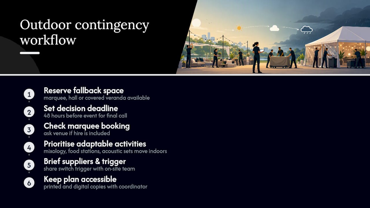 Five-step summer event contingency workflow